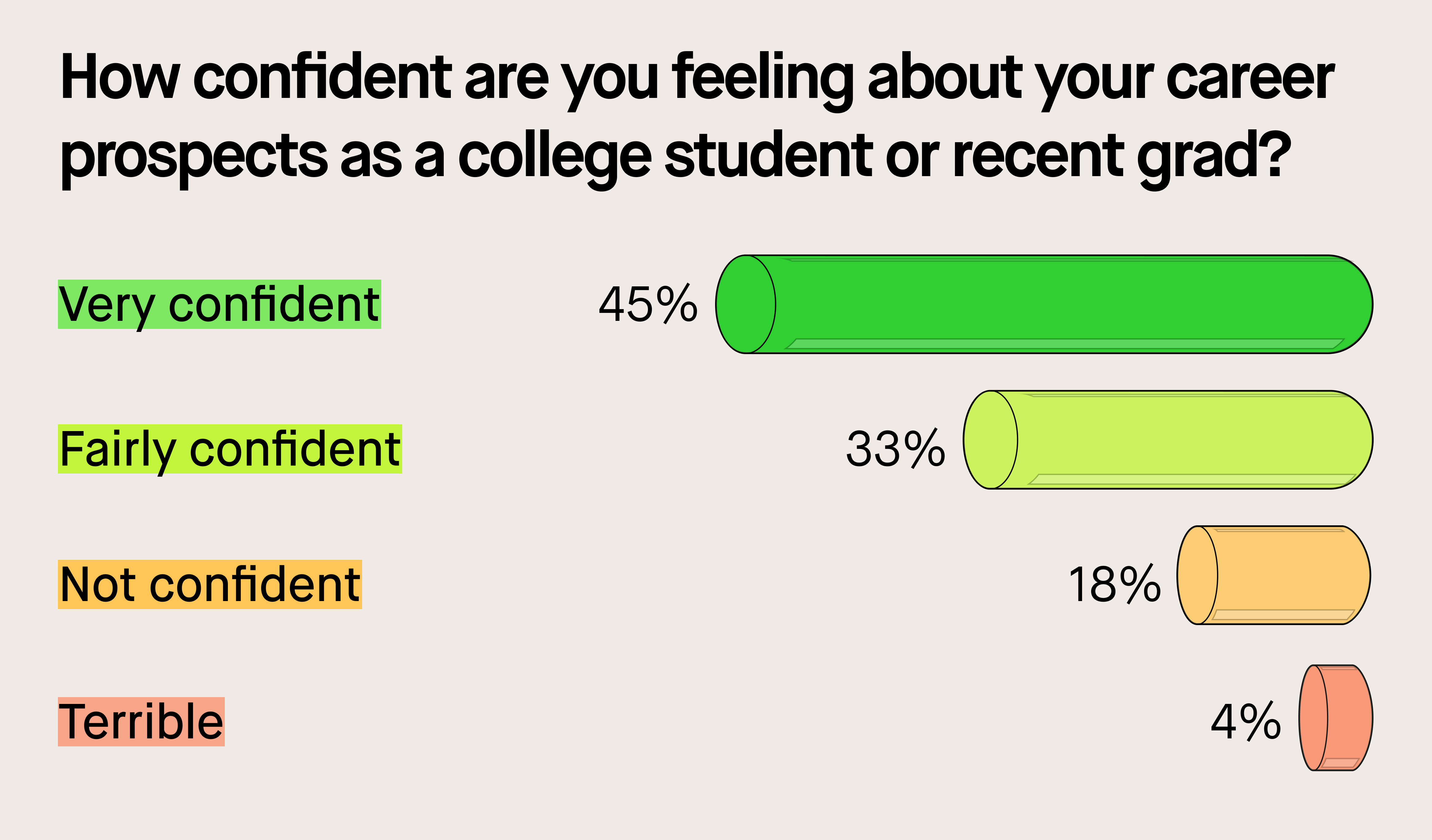3,500 Snackers told us how they see the value of a college degree